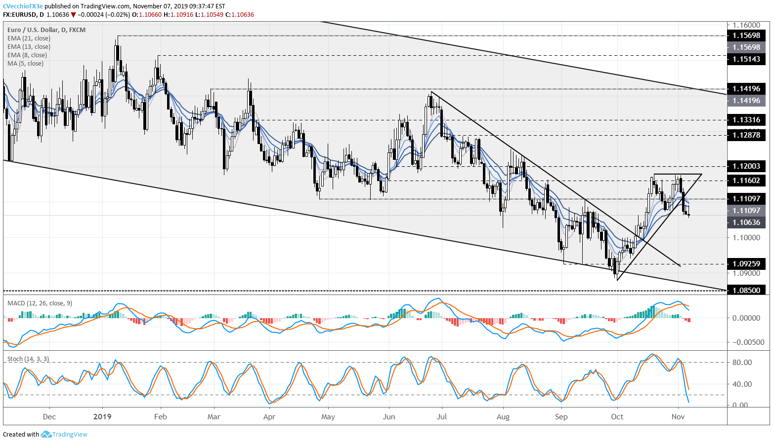 Euro To Dollar Forecast Chart