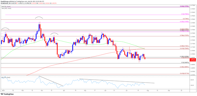 Image of NZD/USD rate daily chart