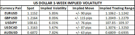 EURUSD, GBPUSD, USDJPY, USDCAD, AUDUSD Implied Volatility Ahead of July Fed Meeting