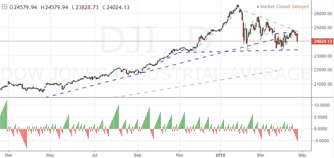 S&P 500 Dives Despite Google Earnings, Dollar Struggling at Critical Resistance