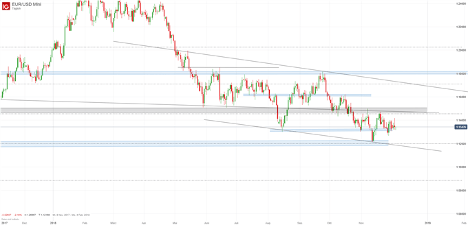 EURUSD Chartanalyse auf Tagesbasis
