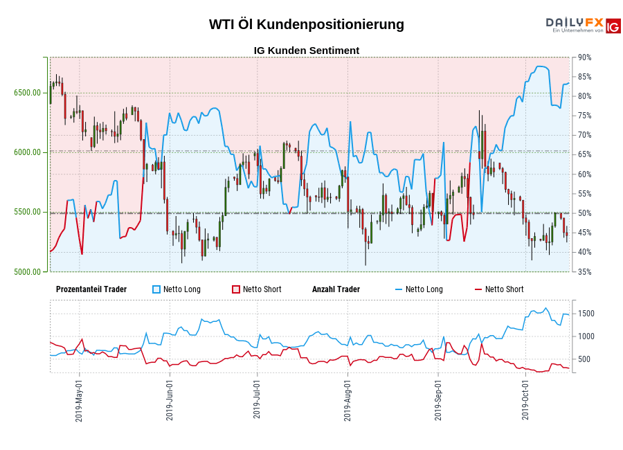 WTI Öl chart