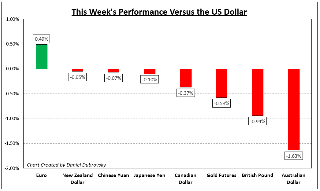 How did the markets perform - week 12/12