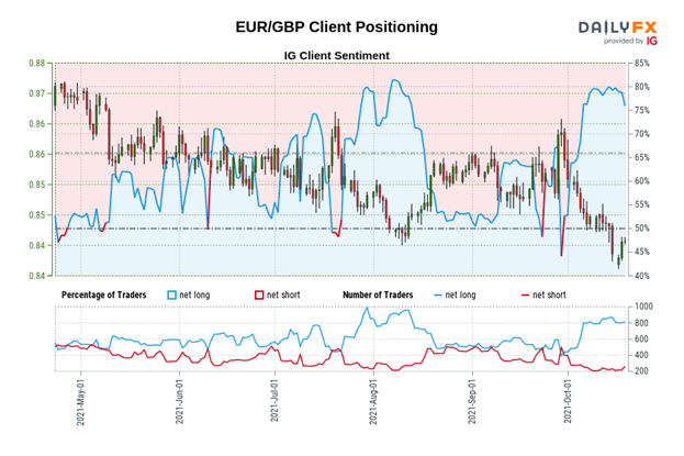Euro Forecast: EUR/USD Recovery, EUR/GBP Reversal  Risk