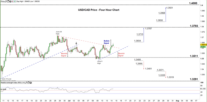 usdcad four hour price chart 14-07-20