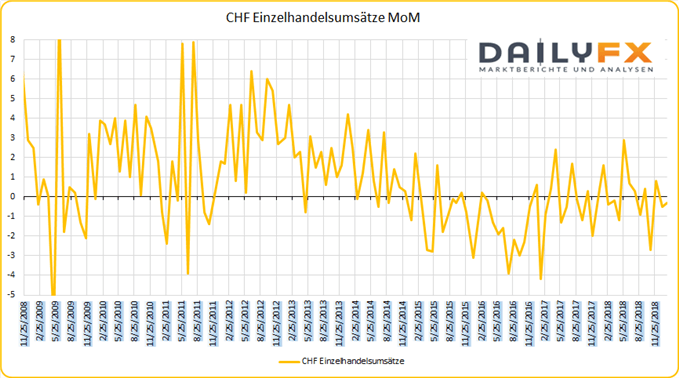 Einzelhandelsumsätze CHF Mom