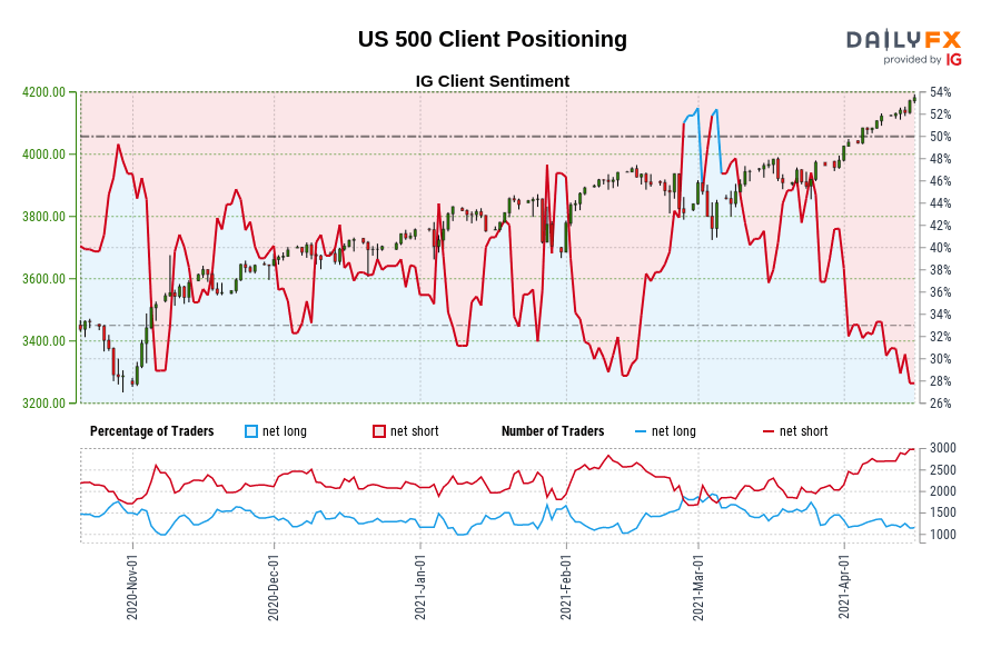 US 500 Client Positioning