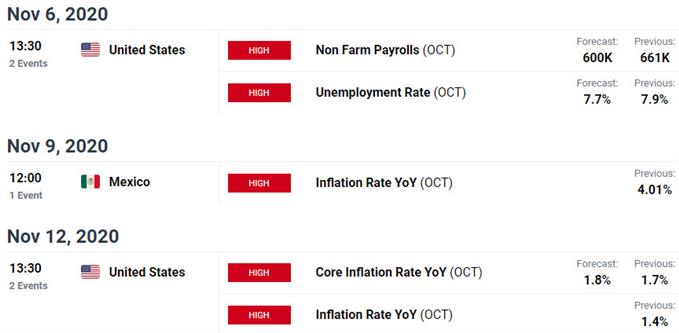 Key US / Mexico Data Releases - USD/MXN Economic Calendar - Dollar / Peso Event Risk