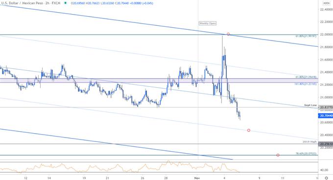 Mexican Peso Price Chart - USD/MXN 120min - US Dollar vs Mexican Peso Trade Outlook - Technical Forecast