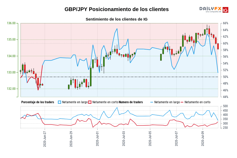 GBP/JPY Posicionamiento de los clientes
