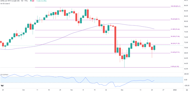 Crude Oil Outlook:Will Omicron Continue to Hinder Oil Prices?