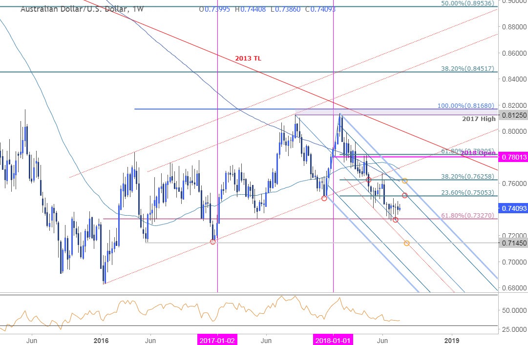AUD/USD Weekly Price Chart