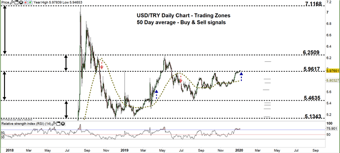 USDTRY daily price chart zoomed out 06-01-2020