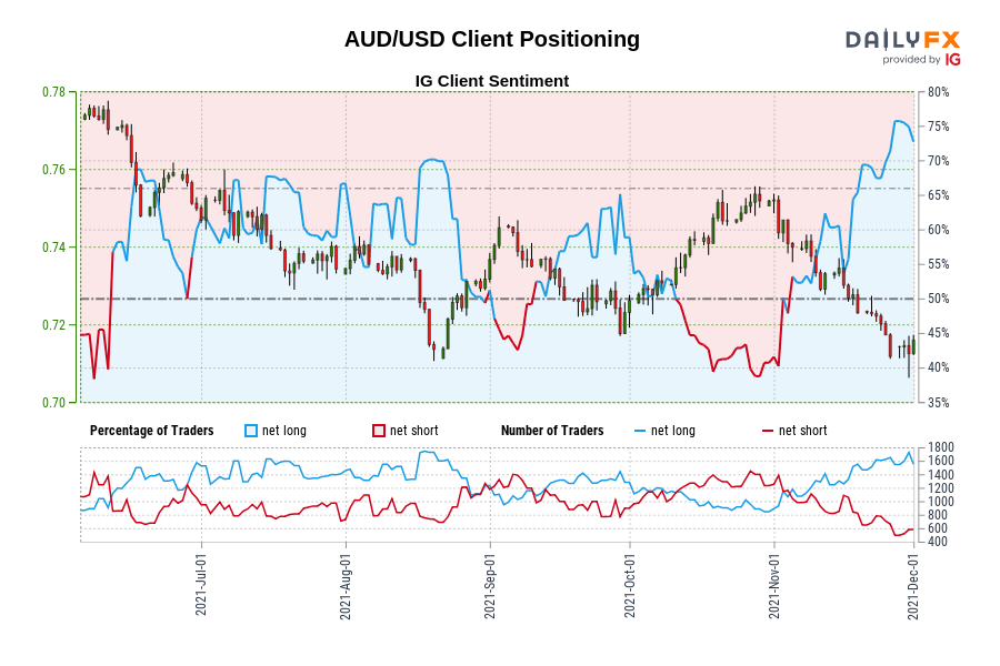 AUD/USD Client Positioning