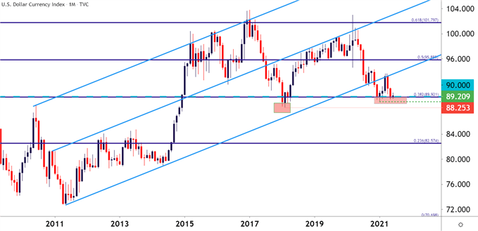 US Dollar Monthly Price Chart