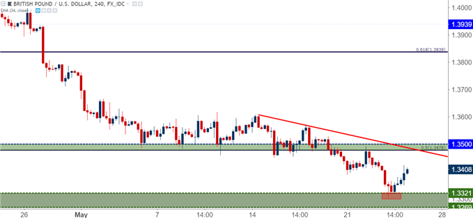 gbpusd four hour chart