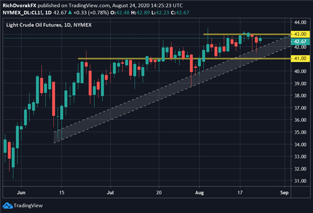 Crude oil price chart oil technical forecast