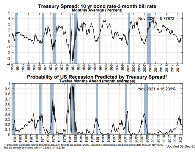 US Recession Watch, December 2020 - Yield Curve Hides Slowing Economy