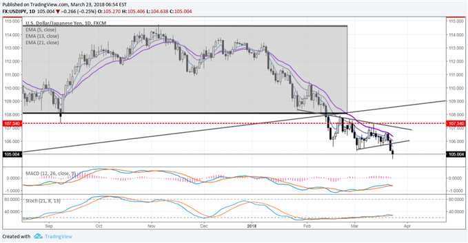 USD/JPY Breaks Symmetrical Triangle, at Fresh Yearly Lows on Trade Concerns