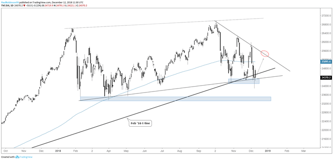 Dow Jones daily chart, false-break and reverse