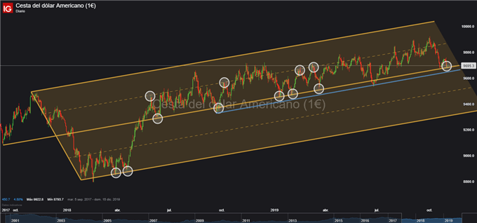 Análisis técnico USD: El dólar parece estar por iniciar un periodo de declives de mayor magnitud