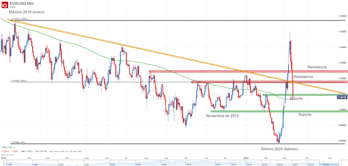 Gráfico técnico del EUR/USD