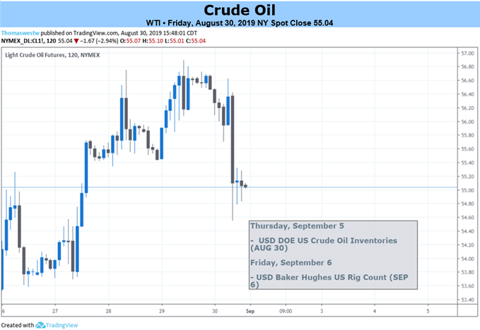 Crude Oil 2 Hour Weekly Chart 