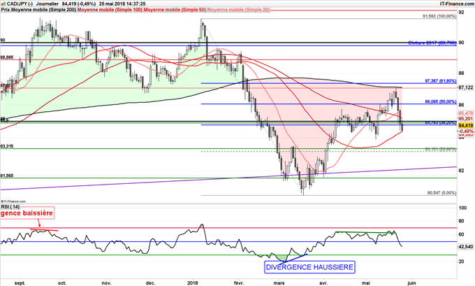 CAD/JPY sous pression peut revenir à 80,50
