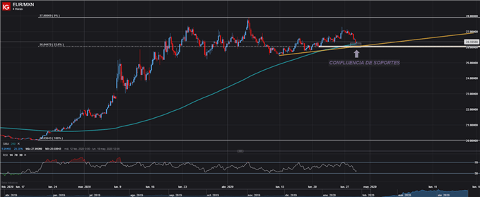 GRÁFICO 4 HORAS EURMXN CONFLUENCIA SOPORTES ESTRATEGIA FOREX TRADING