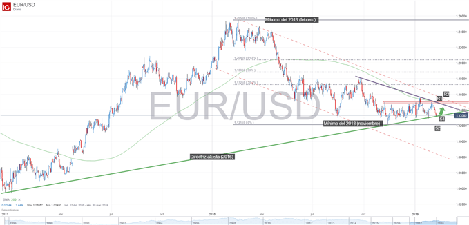 Gráfico técnico del EUR/USD