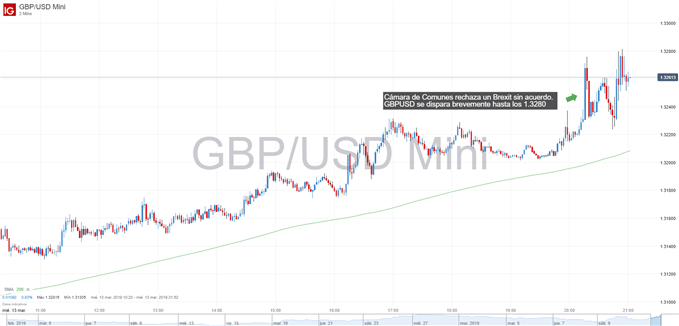 Gráfico de GBPUSD