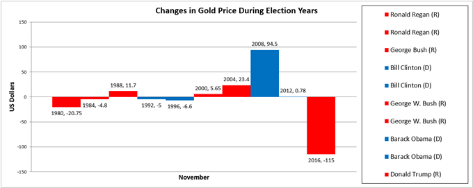 Gold Price Chart Performance During US Presidential Election Years
