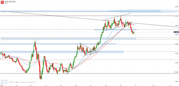 EUR/USD Prognose