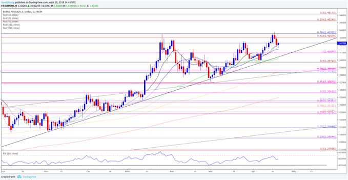 GBPUSD Daily Chart