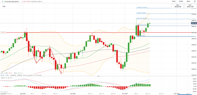 Hang Seng May Gain With S&amp;P 500 on Moderna Vaccine Breakthrough