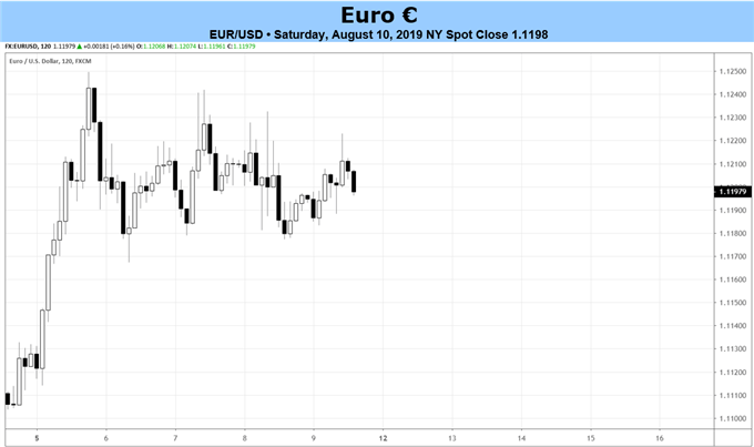 Weekly Euro Forecast Rising Ecb Rate Cut Odds Can T Hold Down The Euro - 