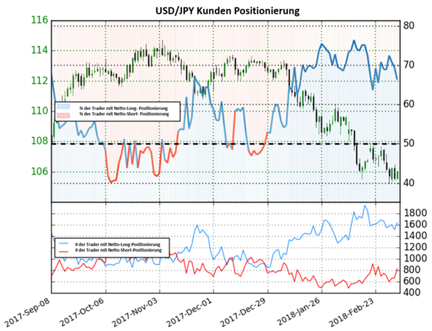 USD/JPY: Sentiment zeigt eine gemischte Tendenz