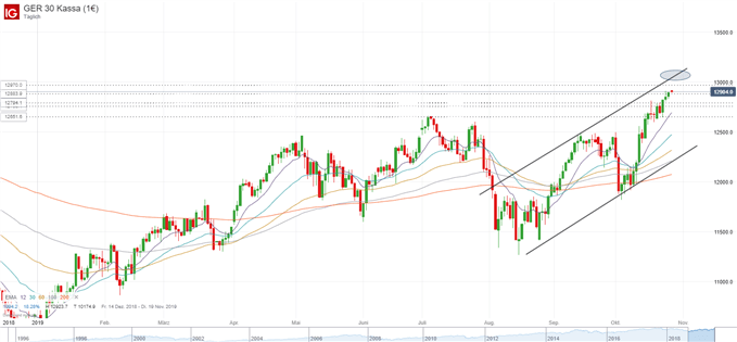 DAX Chartanalyse auf Tagesbasis