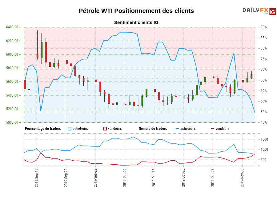 Pétrole WTI chart