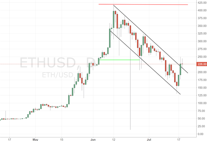 Ethereum: EEA wächst und gedeiht