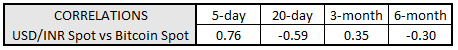 em fx, bitcoin price, bitcoin price today, inr bitcoin correlation, usd/inr, usd to inr, inr rate