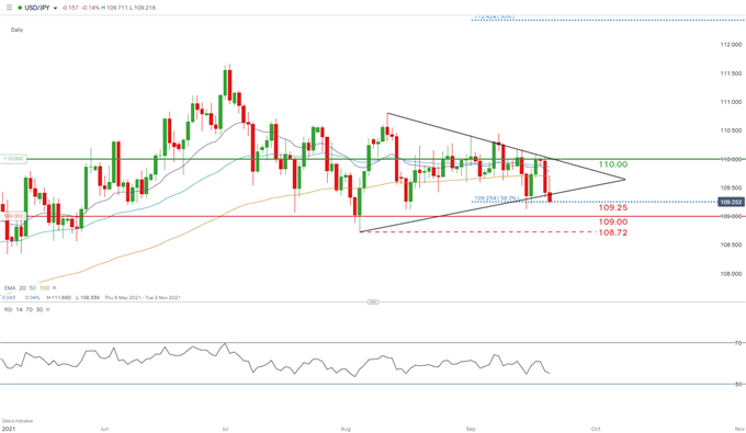 USD/JPY daily chart