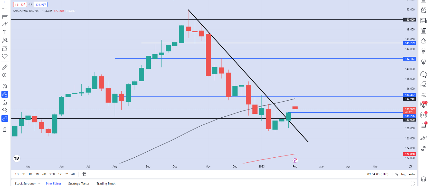 USD/JPY достигла нового 3-недельного максимума на слухах о новом управляющем Банком Японии