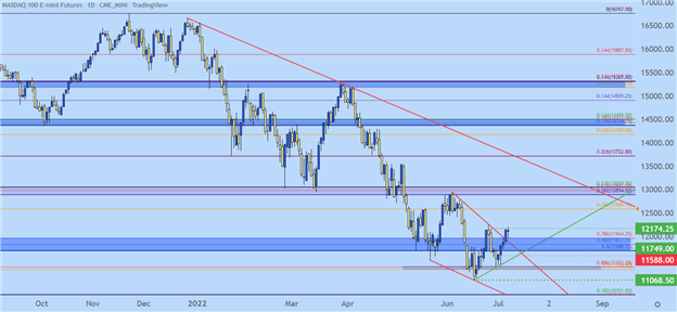 S&amp;P 500, Nasdaq 100, Dow Jones Forecast for the Week Ahead