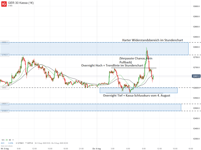 DAX Daytrading