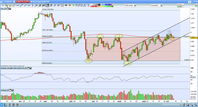 USD/CHF sur un niveau clé