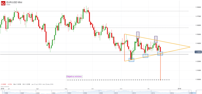 EURUSD - 14/12/2018