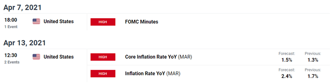 USD/ZAR economic calendar