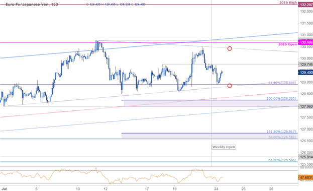 EUR/JPY 120min Chart