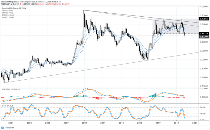 eur/gbp rate, eur/gbp technical analysis, eur/gbp chart, eur/gbp rate forecast, eur/gbp rate chart, eur to gbp, gbp rate, brexit latest, brexit talks, brexit